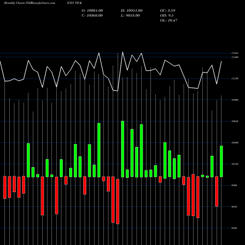 Monthly charts share TICK NYSE Tick INDICES Stock exchange 