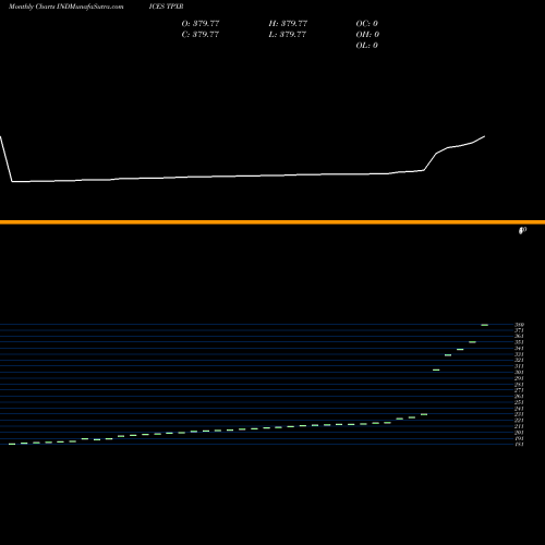 Monthly charts share TPXR S&P C.S. Fl-Tampa Home Price Index INDICES Stock exchange 