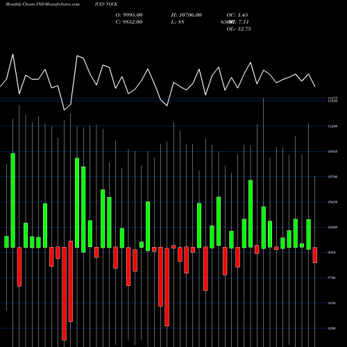Monthly charts share TQCK NASD Tick INDICES Stock exchange 