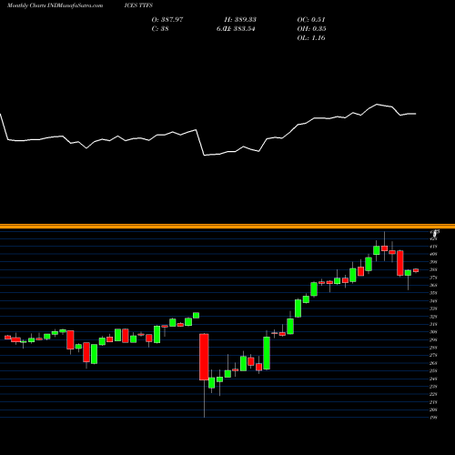 Monthly charts share TTFS Tsx Financials Capped Index INDICES Stock exchange 