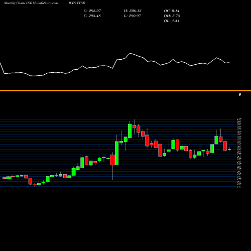 Monthly charts share TTGD Tsx Global Gold Index INDICES Stock exchange 