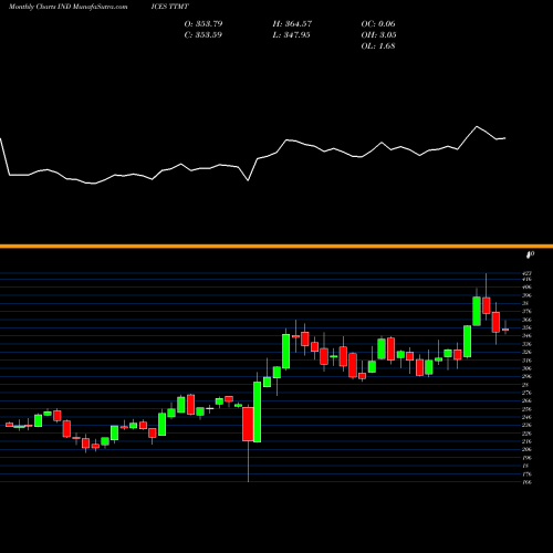 Monthly charts share TTMT Tsx Materials Capped Index INDICES Stock exchange 