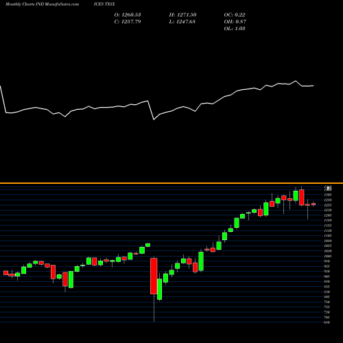 Monthly charts share TXSX Tsx 60 Index INDICES Stock exchange 