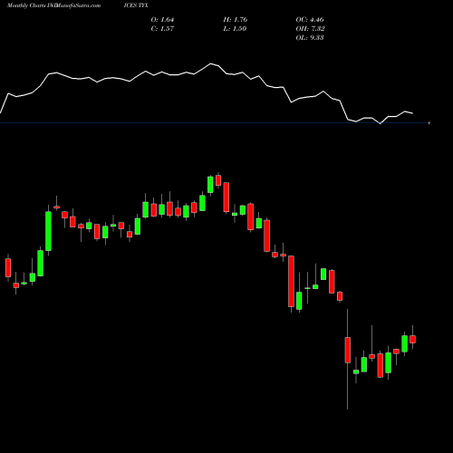 Monthly charts share TYX 30-YEAR TREASURY BOND INDICES Stock exchange 