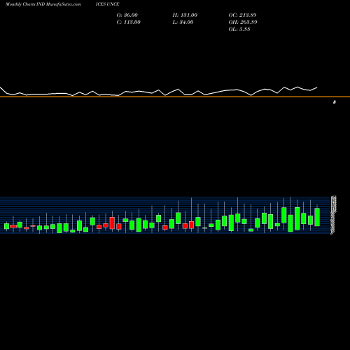 Monthly charts share UNCE ETFS Unchanged Stocks INDICES Stock exchange 