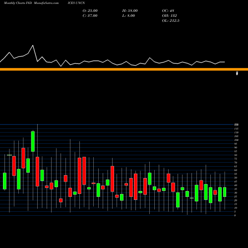 Monthly charts share UNCN NYSE Unchanged Stocks INDICES Stock exchange 