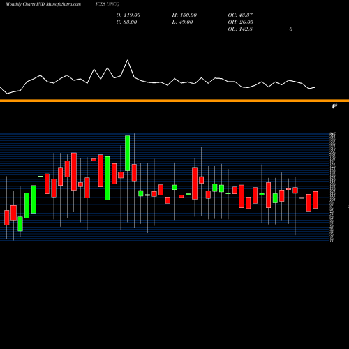 Monthly charts share UNCQ NASD Unchanged Stocks INDICES Stock exchange 