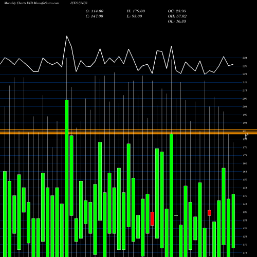 Monthly charts share UNCS TSX Unchanged Stocks INDICES Stock exchange 