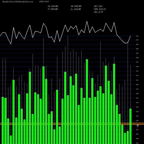 Monthly charts share UNCV Tsxv Unchanged Stocks INDICES Stock exchange 