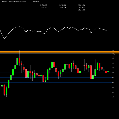 Monthly charts share UOI US Oil Iopv INDICES Stock exchange 