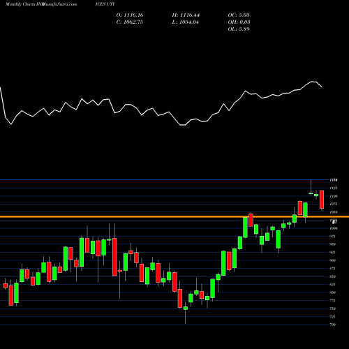 Monthly charts share UTY Phlx Utility Index INDICES Stock exchange 