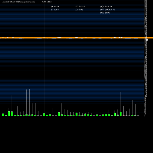 Monthly charts share UVCA AMEX Unchanged Volume INDICES Stock exchange 