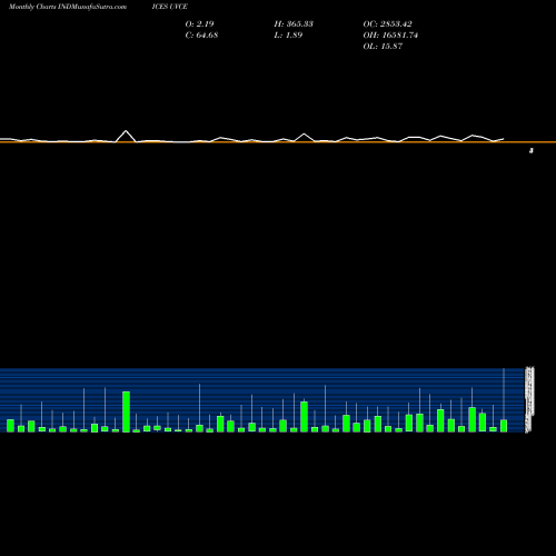 Monthly charts share UVCE ETFS Unchanged Volume INDICES Stock exchange 