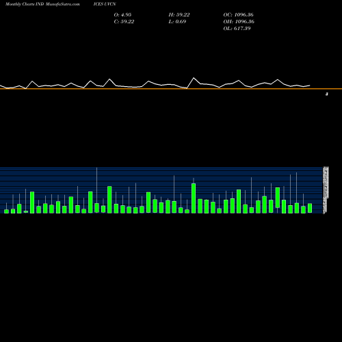 Monthly charts share UVCN NYSE Unchanged Volume INDICES Stock exchange 