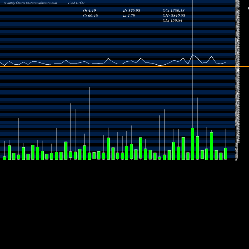 Monthly charts share UVCQ NASD Unchanged Volume INDICES Stock exchange 
