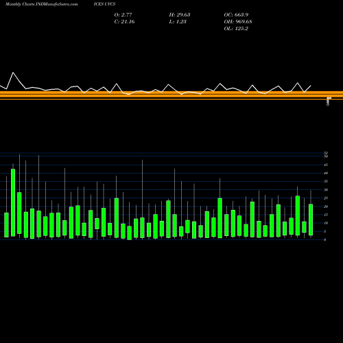 Monthly charts share UVCS TSX Unchanged Volume INDICES Stock exchange 