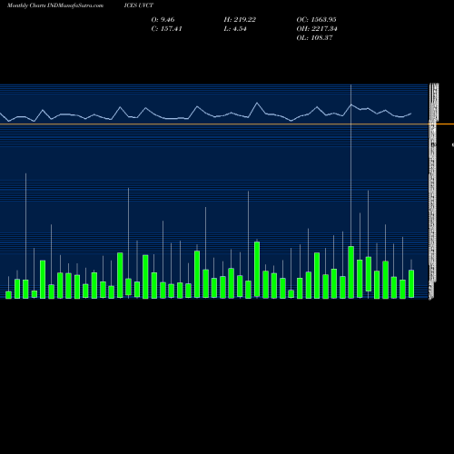 Monthly charts share UVCT Total Unchanged Volume INDICES Stock exchange 