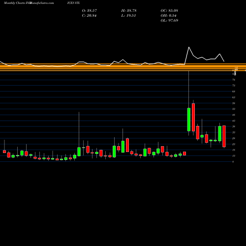 Monthly charts share VIX CBOE Volatility Index INDICES Stock exchange 