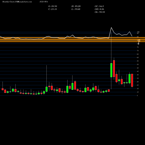 Monthly charts share VWA CBOE MARKET VOLATILITY -SPX ASK INDICES Stock exchange 