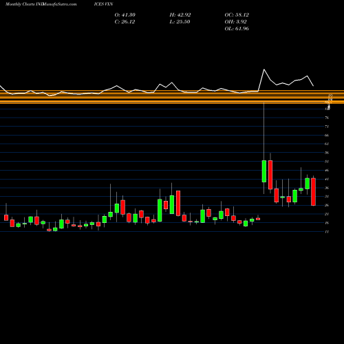 Monthly charts share VXN CBOE NASDAQ Volatility Index INDICES Stock exchange 