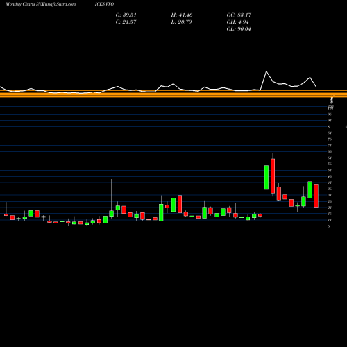 Monthly charts share VXO CBOE OEX VOLATILITY INDEX INDICES Stock exchange 
