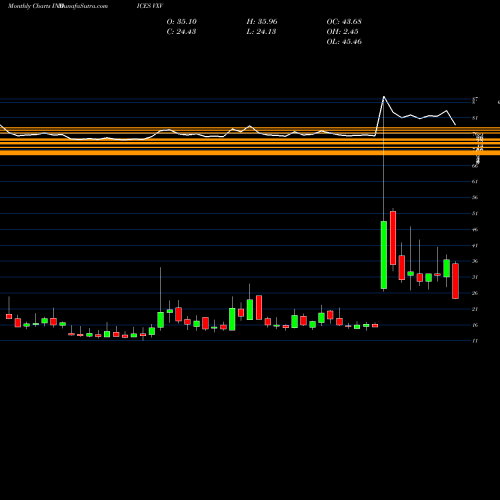 Monthly charts share VXV CBOE S&P 500 3M VOLATILITY INDEX INDICES Stock exchange 