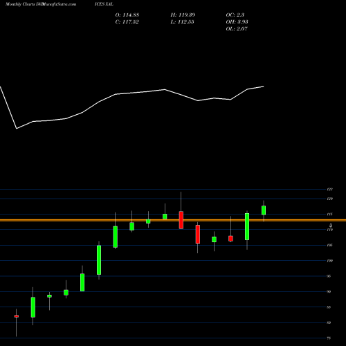 Monthly charts share XAL AMEX Airline Index INDICES Stock exchange 