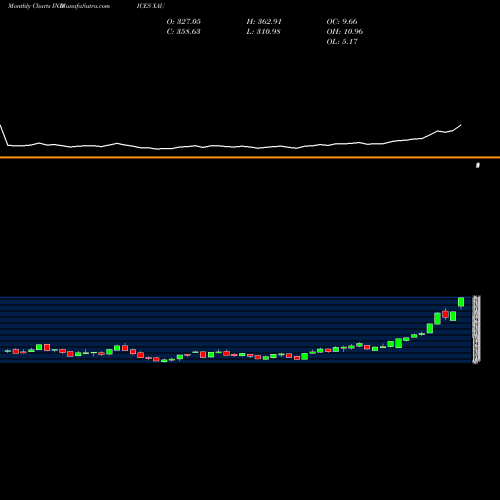 Monthly charts share XAU Phlx Gold Silver Index INDICES Stock exchange 