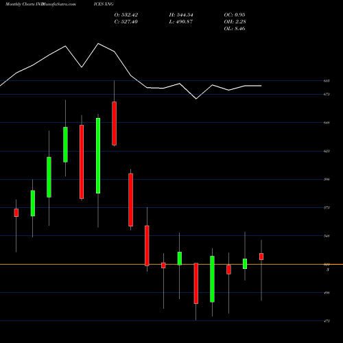 Monthly charts share XNG AMEX Natural Gas Index INDICES Stock exchange 