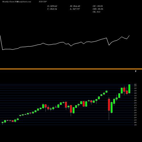 Monthly charts share XSP S& P 500 MINI-SPX OPTIO IND INDICES Stock exchange 