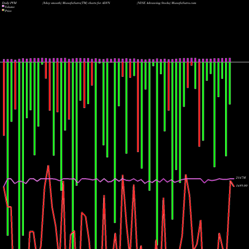 PVM Price Volume Measure charts NYSE Advancing Stocks ADVN share INDICES Stock Exchange 