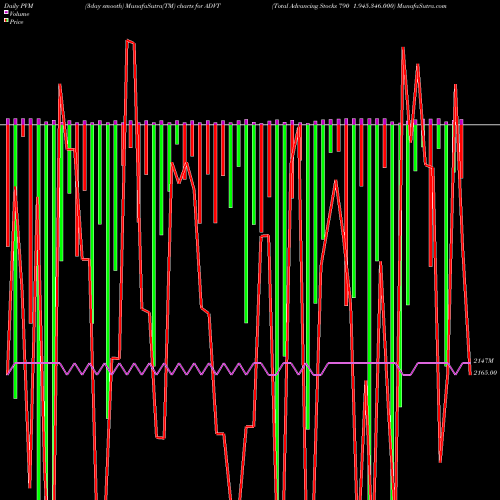PVM Price Volume Measure charts Total Advancing Stocks 790 1.945.346.000 ADVT share INDICES Stock Exchange 