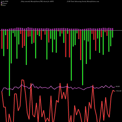 PVM Price Volume Measure charts CAD Total Advancing Stocks ADVX share INDICES Stock Exchange 