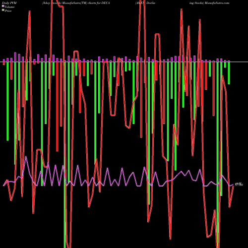 PVM Price Volume Measure charts AMEX Declining Stocks DECA share INDICES Stock Exchange 