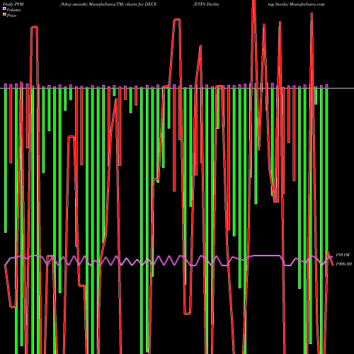 PVM Price Volume Measure charts ETFS Declining Stocks DECE share INDICES Stock Exchange 