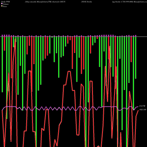 PVM Price Volume Measure charts NYSE Declining Stocks 1.733.999.000 DECN share INDICES Stock Exchange 