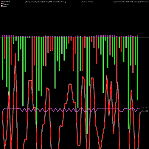 PVM Price Volume Measure charts NASD Declining Stocks 937.973.400 DECQ share INDICES Stock Exchange 