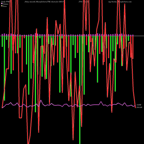 PVM Price Volume Measure charts TSX Declining Stocks DECS share INDICES Stock Exchange 