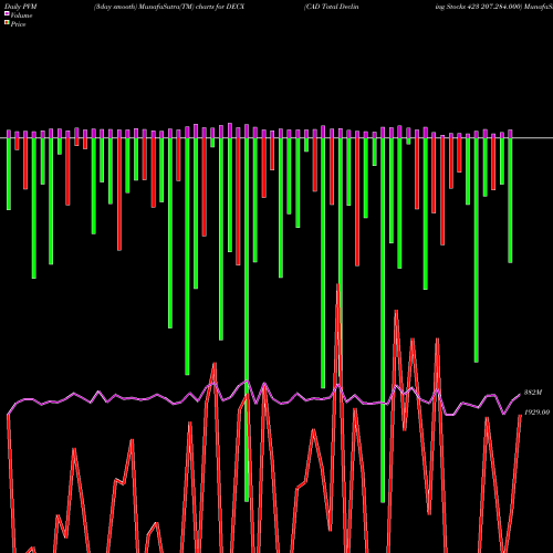 PVM Price Volume Measure charts CAD Total Declining Stocks 423 207.284.000 DECX share INDICES Stock Exchange 