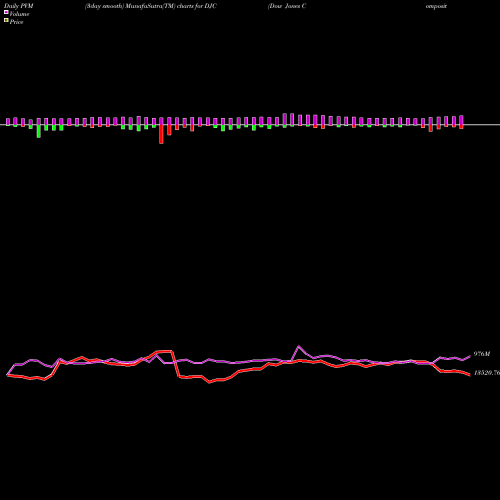 PVM Price Volume Measure charts Dow Jones Composite Average DJC share INDICES Stock Exchange 