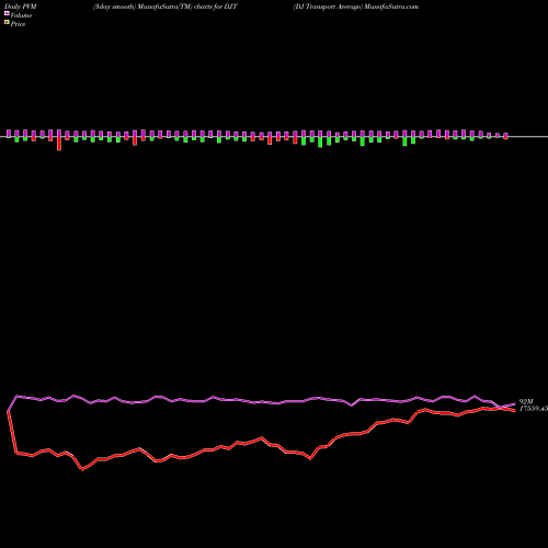 PVM Price Volume Measure charts DJ Transport Average DJT share INDICES Stock Exchange 