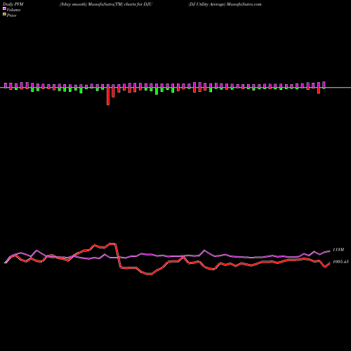 PVM Price Volume Measure charts DJ Utility Average DJU share INDICES Stock Exchange 