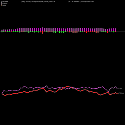 PVM Price Volume Measure charts DJ US AERODEF DSAE share INDICES Stock Exchange 