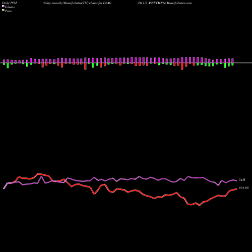 PVM Price Volume Measure charts DJ US ASSETMNG DSAG share INDICES Stock Exchange 
