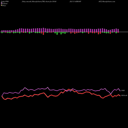 PVM Price Volume Measure charts DJ US AEROSPACE DSAS share INDICES Stock Exchange 
