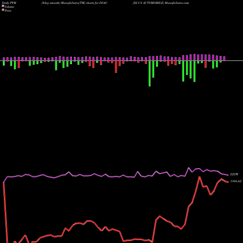 PVM Price Volume Measure charts DJ US AUTOMOBILE DSAU share INDICES Stock Exchange 