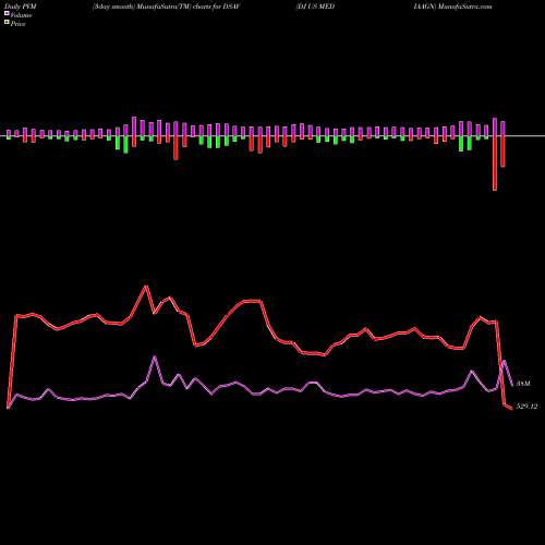 PVM Price Volume Measure charts DJ US MEDIAAGN DSAV share INDICES Stock Exchange 