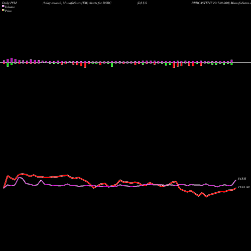 PVM Price Volume Measure charts DJ US BRDCASTENT 29.740.000 DSBC share INDICES Stock Exchange 