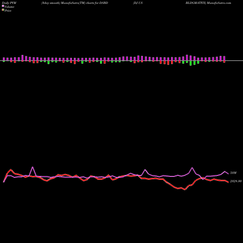 PVM Price Volume Measure charts DJ US BLDGMATFIX DSBD share INDICES Stock Exchange 