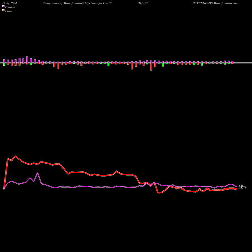 PVM Price Volume Measure charts DJ US BSTRNGEMP DSBE share INDICES Stock Exchange 